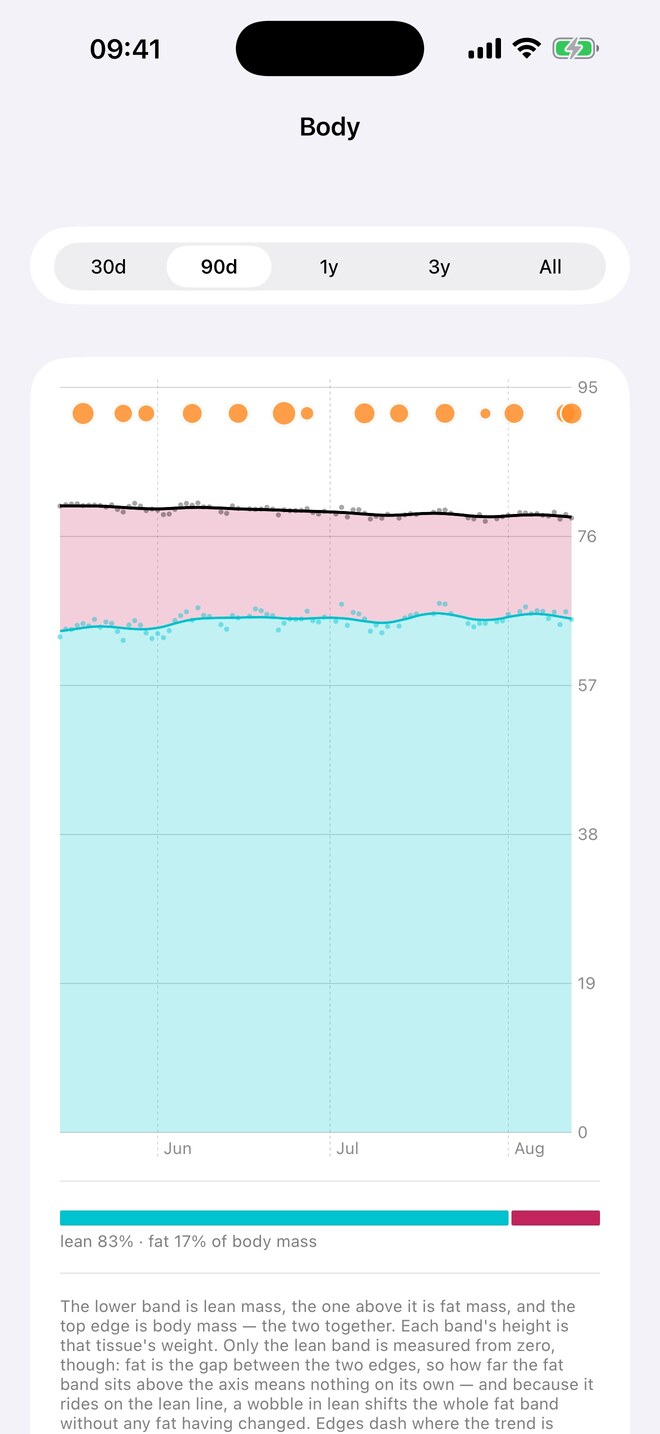 The Body card on iPhone: lean and fat mass drawn as two stacked bands on a kilogram axis, with workout dots sized by active energy along the top